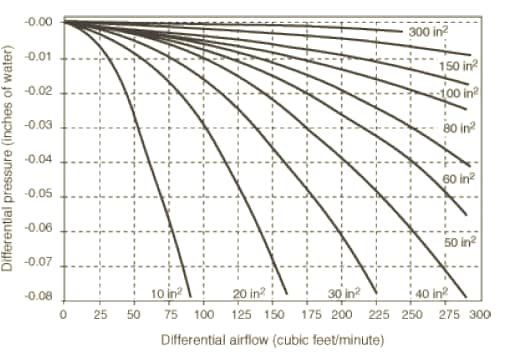 FIGURE 4. Empirical relation between differential airflow, differential pressure, and leakage areas